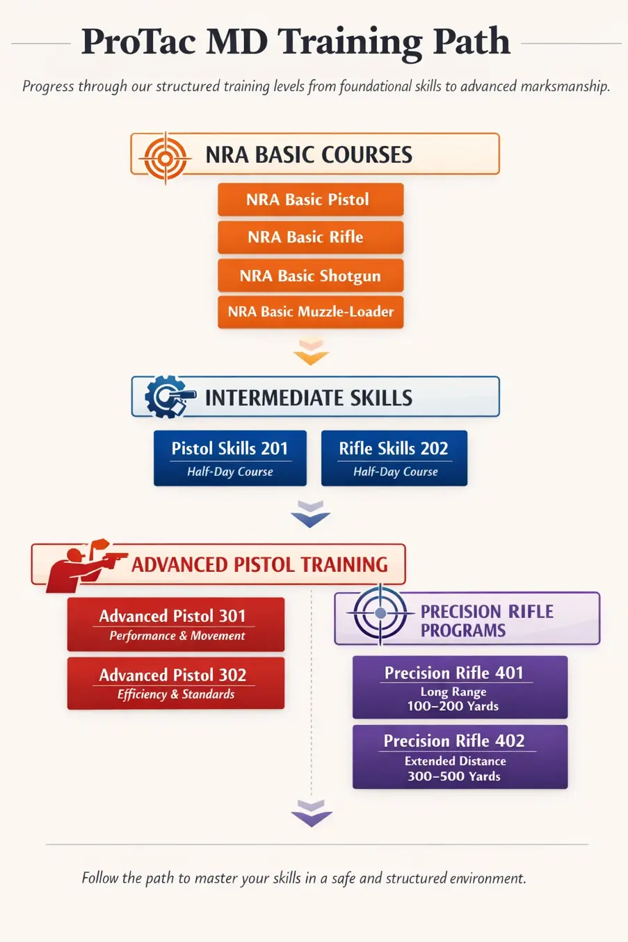 ProTac MD training path progressing from NRA basic courses to intermediate skills, then advanced pistol or precision rifle programs